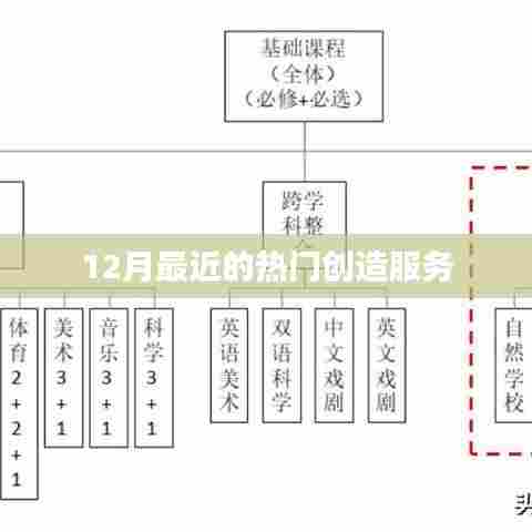 最新热门创造服务趋势解析(12月版)