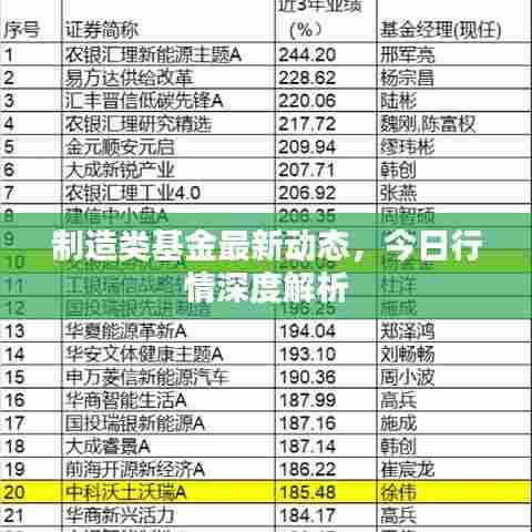 制造类基金最新动态，今日行情深度解析