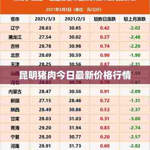 昆明猪肉今日最新价格行情