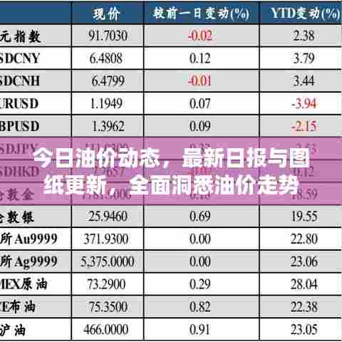 今日油价动态，最新日报与图纸更新，全面洞悉油价走势