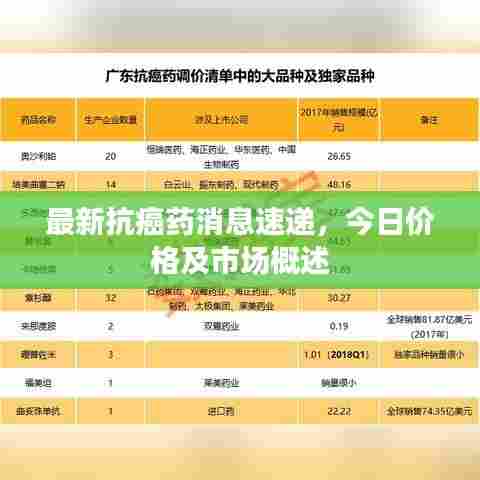 最新抗癌药消息速递，今日价格及市场概述